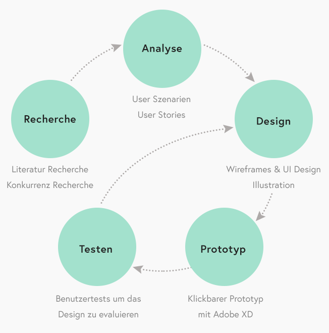 Cookit Projektschritte